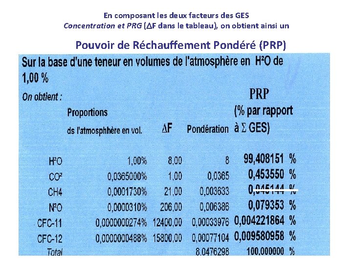 En composant les deux facteurs des GES Concentration et PRG ( F dans le