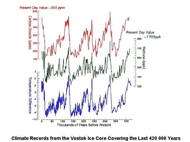 Climate Records from the Vostok Ice Core Covering the Last 420 000 Years 