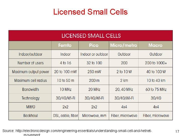 Licensed Small Cells Source: http: //electronicdesign. com/engineering-essentials/understanding-small-cell-and-hetnet- 17 