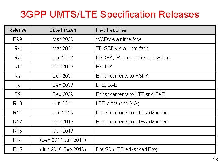 3 GPP UMTS/LTE Specification Releases Release Date Frozen New Features R 99 Mar 2000