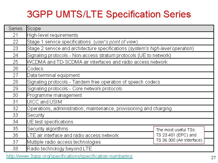 3 GPP UMTS/LTE Specification Series 21 22 23 24 25 26 27 28 29