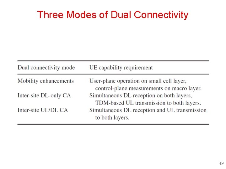 Three Modes of Dual Connectivity 49 