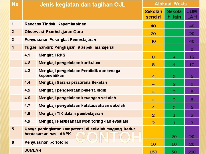 No Alokasi Waktu Jenis kegiatan dan tagihan OJL Sekolah sendiri Sekola h lain JUM