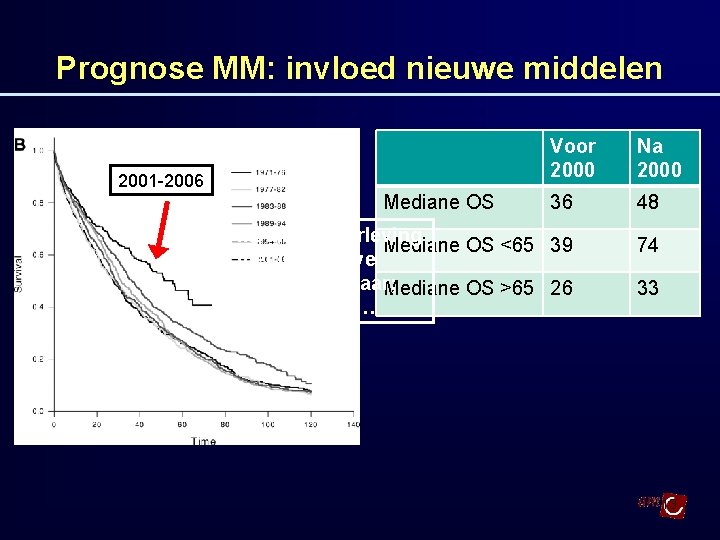 Prognose MM: invloed nieuwe middelen 2001 -2006 Mediane OS Voor 2000 Na 2000 36