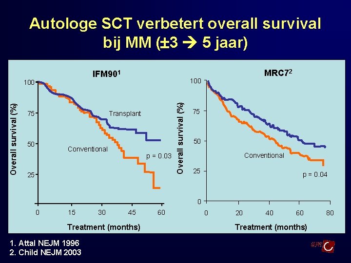 Autologe SCT verbetert overall survival bij MM ( 3 5 jaar) IFM 901 100