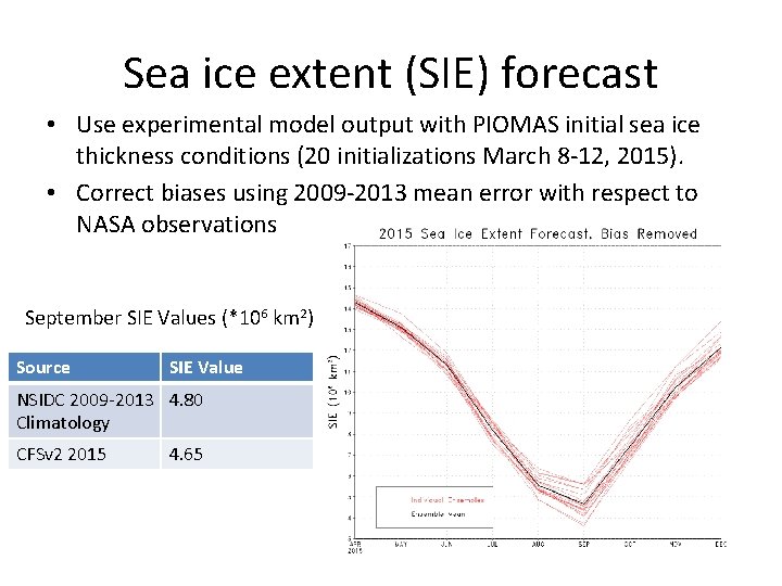 Sea ice extent (SIE) forecast • Use experimental model output with PIOMAS initial sea