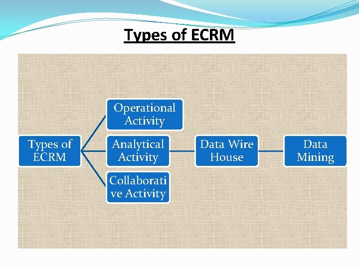 Types of ECRM Operational Activity Types of ECRM Analytical Activity Collaborati ve Activity Data