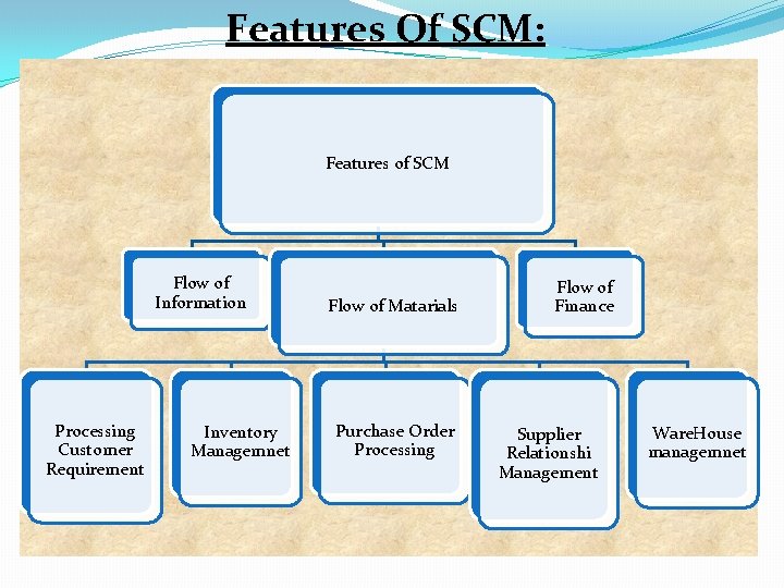 Features Of SCM: Features of SCM Flow of Information Processing Customer Requirement Inventory Managemnet