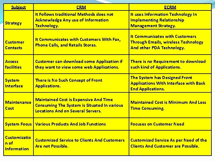 Subject CRM It Follows traditional Methods does not Acknowledge Any use of Information Technology.