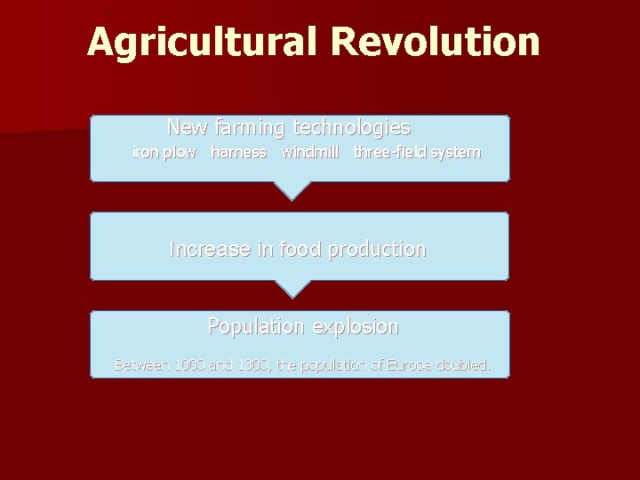 4 Agricultural Revolution New farming technologies iron plow harness windmill three-field system Increase in