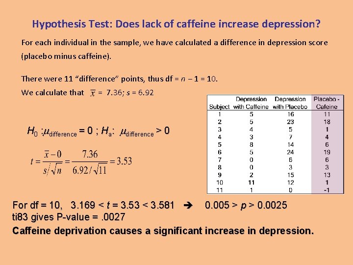 Hypothesis Test: Does lack of caffeine increase depression? For each individual in the sample,