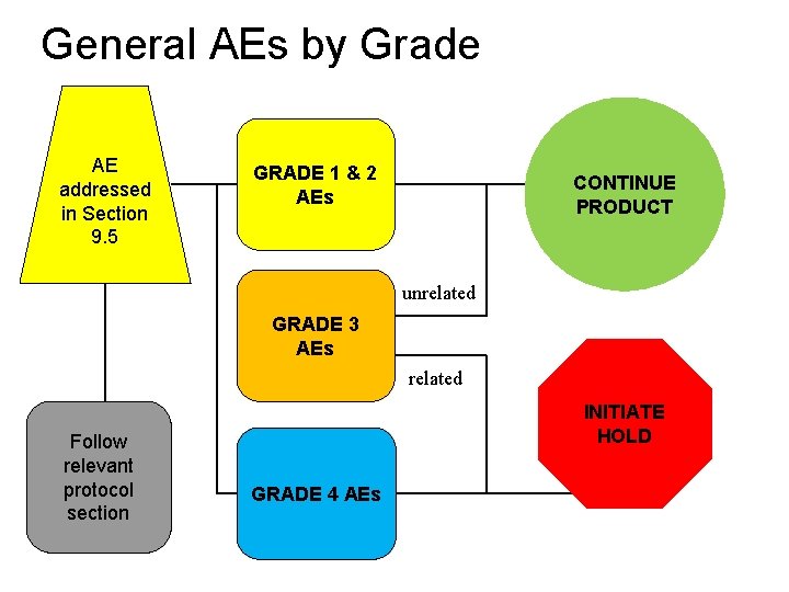 Product Use Management MTN 020 Training Objectives study