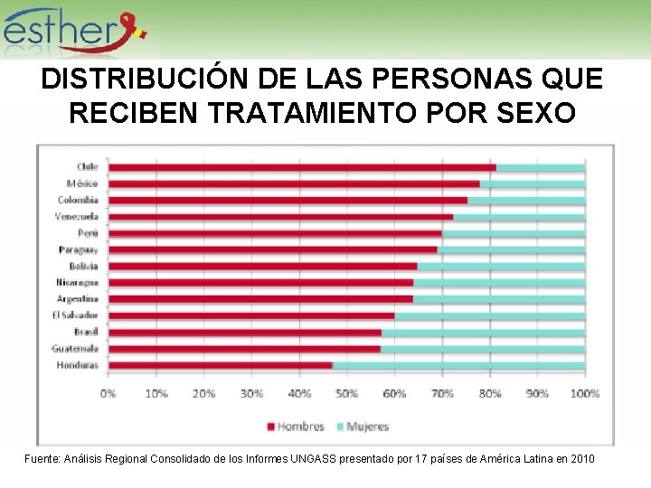 DISTRIBUCIÓN DE LAS PERSONAS QUE RECIBEN TRATAMIENTO POR SEXO Fuente: Análisis Regional Consolidado de