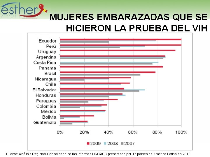 MUJERES EMBARAZADAS QUE SE HICIERON LA PRUEBA DEL VIH Fuente: Análisis Regional Consolidado de