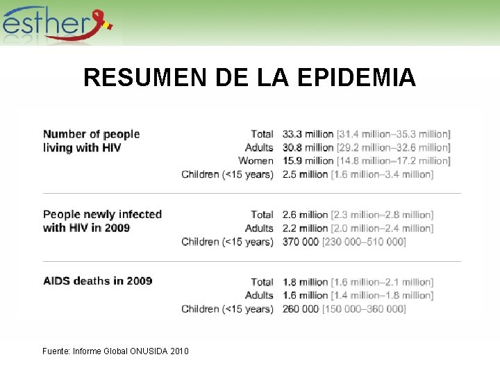RESUMEN DE LA EPIDEMIA Fuente: Informe Global ONUSIDA 2010 