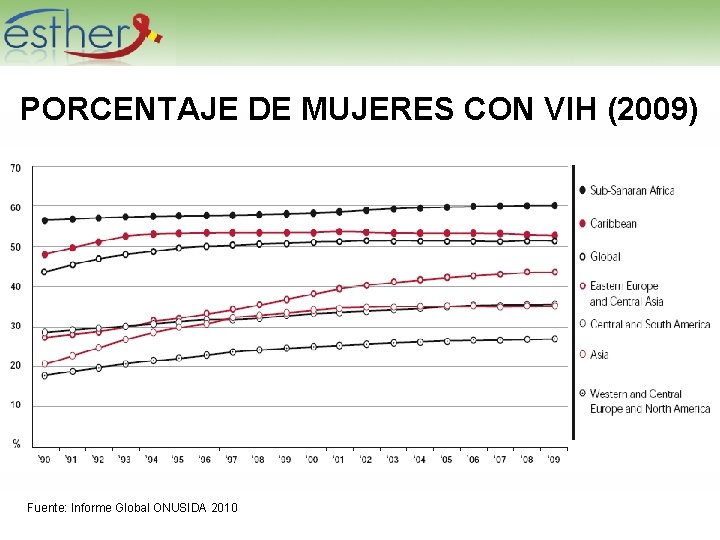 PORCENTAJE DE MUJERES CON VIH (2009) Fuente: Informe Global ONUSIDA 2010 