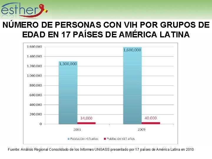 NÚMERO DE PERSONAS CON VIH POR GRUPOS DE EDAD EN 17 PAÍSES DE AMÉRICA