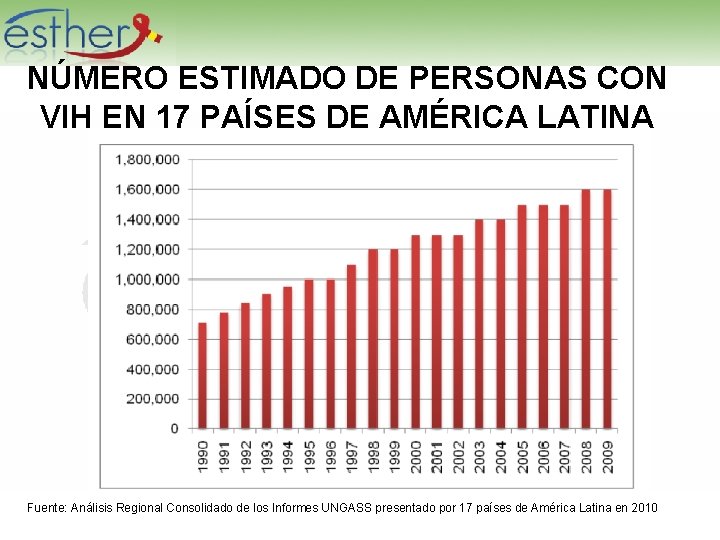 NÚMERO ESTIMADO DE PERSONAS CON VIH EN 17 PAÍSES DE AMÉRICA LATINA Fuente: Análisis