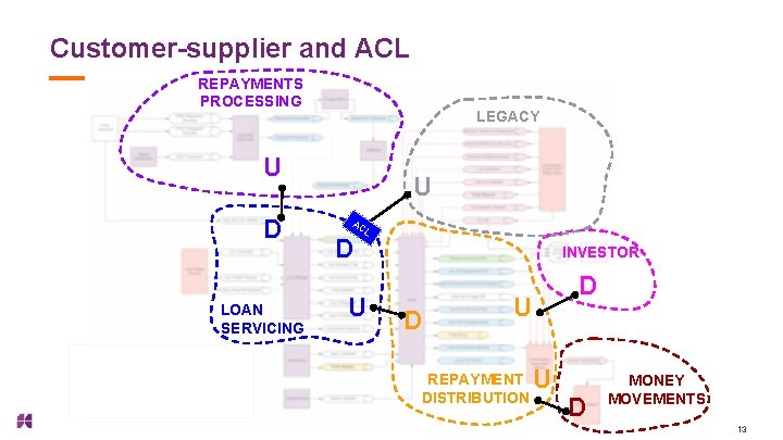 Customer-supplier and ACL REPAYMENTS PROCESSING LEGACY U D LOAN SERVICING U AC L D