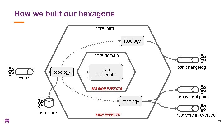 How we built our hexagons core-infra topology core-domain topology events loan changelog loan aggregate