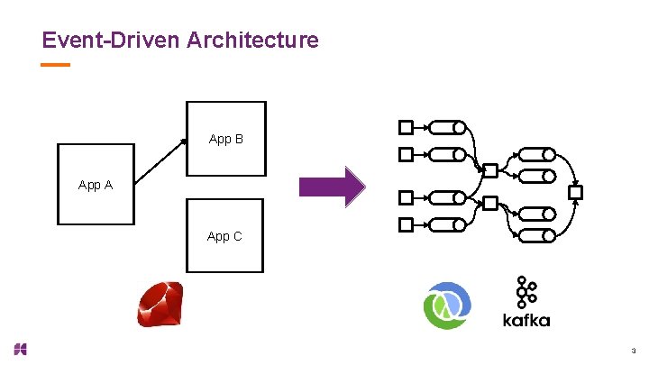 Event-Driven Architecture App B App A App C 3 