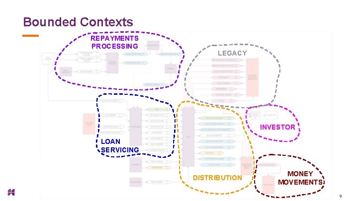 Bounded Contexts REPAYMENTS PROCESSING LEGACY INVESTOR LOAN SERVICING DISTRIBUTION MONEY MOVEMENTS 9 