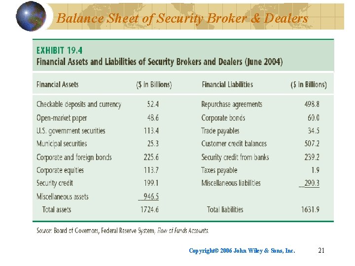 Balance Sheet of Security Broker & Dealers Copyright© 2006 John Wiley & Sons, Inc.