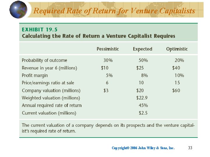 Required Rate of Return for Venture Capitalists Copyright© 2006 John Wiley & Sons, Inc.