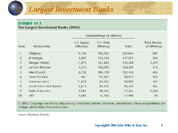 Largest Investment Banks Copyright© 2006 John Wiley & Sons, Inc. 6 