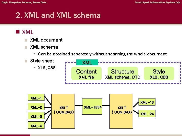 Dept. Computer Science, Korea Univ. Intelligent Information System Lab. 2. XML and XML schema
