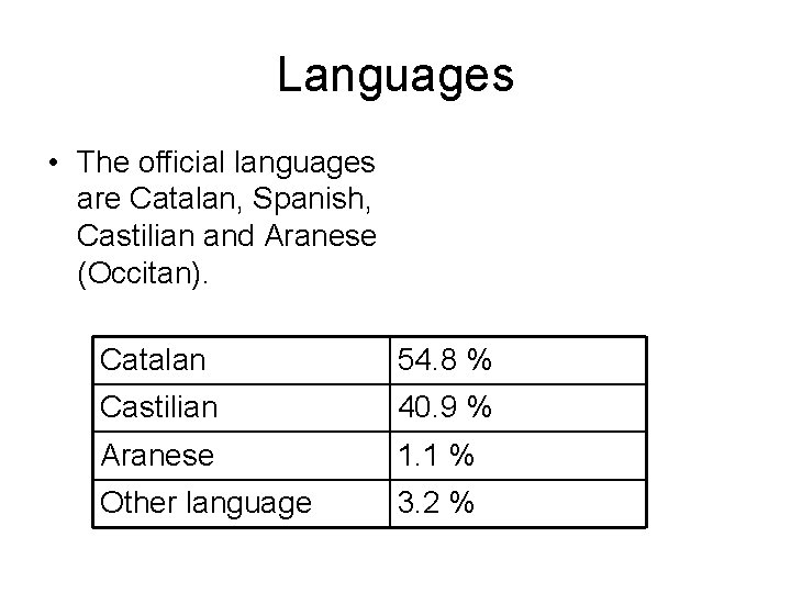 Languages • The official languages are Catalan, Spanish, Castilian and Aranese (Occitan). Catalan 54.