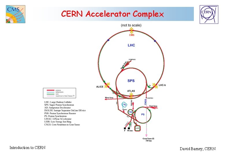 CERN Accelerator Complex Introduction to CERN David Barney, CERN 