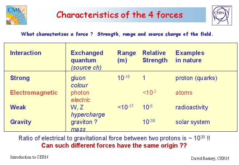 Characteristics of the 4 forces What characterizes a force ? Strength, range and source