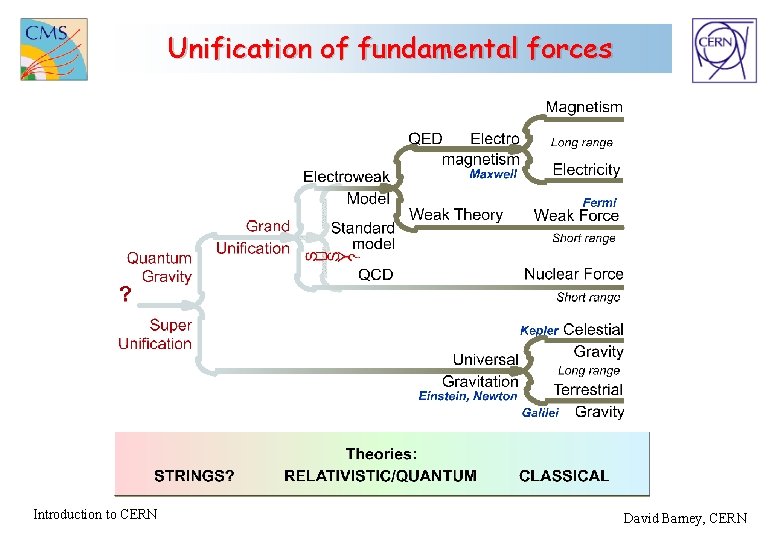 Unification of fundamental forces Introduction to CERN David Barney, CERN 