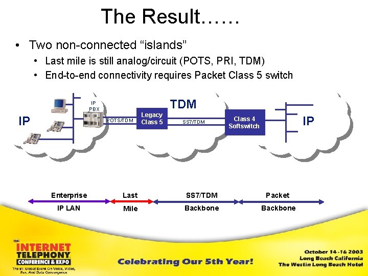 The Result…… • Two non-connected “islands” • Last mile is still analog/circuit (POTS, PRI,
