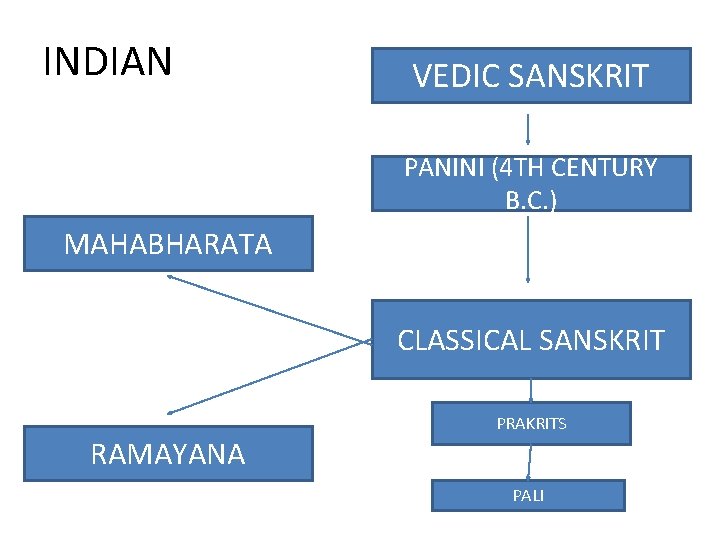 INDIAN VEDIC SANSKRIT PANINI (4 TH CENTURY B. C. ) MAHABHARATA CLASSICAL SANSKRIT RAMAYANA