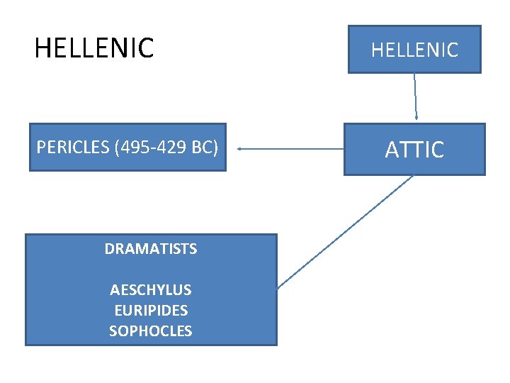 HELLENIC PERICLES (495 -429 BC) DRAMATISTS AESCHYLUS EURIPIDES SOPHOCLES HELLENIC ATTIC 