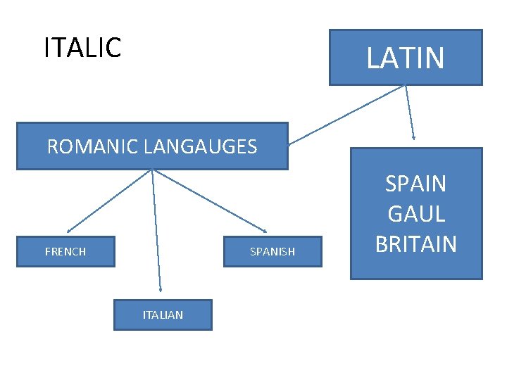 ITALIC LATIN ROMANIC LANGAUGES FRENCH SPANISH ITALIAN SPAIN GAUL BRITAIN 