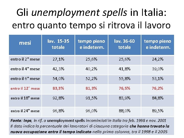 Gli unemployment spells in Italia: entro quanto tempo si ritrova il lavoro mesi lav.