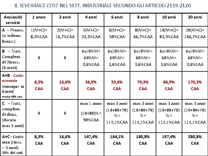 IL SEVERANCE COST NEL SETT. INDUSTRIALE SECONDO GLI ARTICOLI 2119 -2120 Anzianità servizio 1