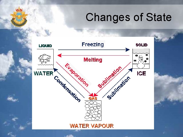 Changes of State 