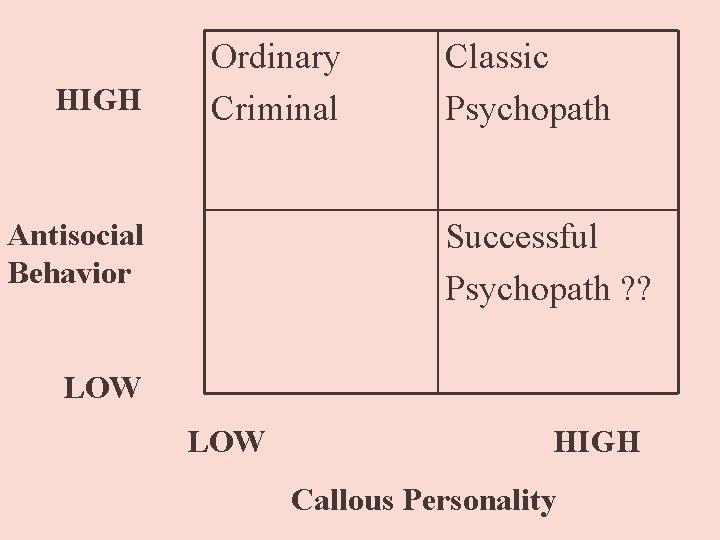 HIGH Ordinary Criminal Antisocial Behavior Classic Psychopath Successful Psychopath ? ? LOW HIGH Callous