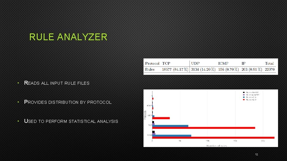 RULE ANALYZER • READS ALL INPUT RULE FILES • PROVIDES DISTRIBUTION BY PROTOCOL •