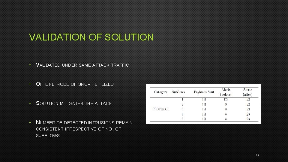 VALIDATION OF SOLUTION • VALIDATED UNDER SAME ATTACK TRAFFIC • OFFLINE MODE OF SNORT