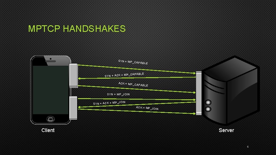 MPTCP HANDSHAKES SYN + MP_C APABLE CAPABLE SYN + ACK + MP_C APABLE SYN