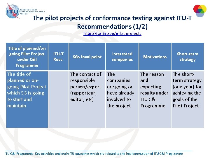 The pilot projects of conformance testing against ITU-T Recommendations (1/2) http: //itu. int/go/pilot-projects Title