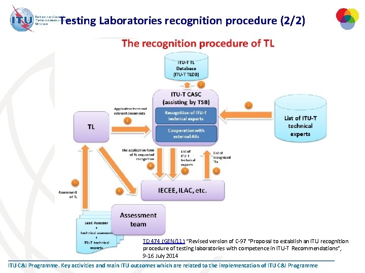 Testing Laboratories recognition procedure (2/2) TD 474 (GEN/11) “Revised version of C-97 "Proposal to