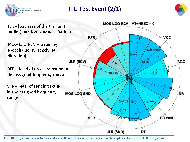 ITU Test Event (2/2) JLR – loudness of the transmit audio (Junction Loudness Rating)