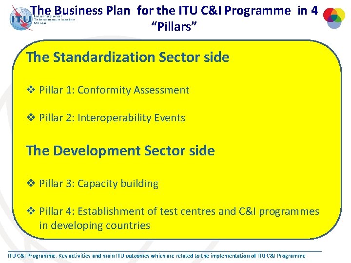 The Business Plan for the ITU C&I Programme in 4 “Pillars” The Standardization Sector