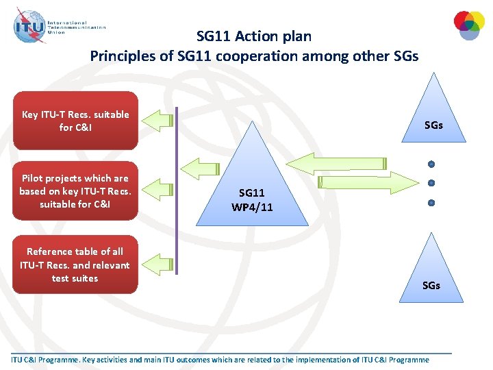 SG 11 Action plan Principles of SG 11 cooperation among other SGs Key ITU-T